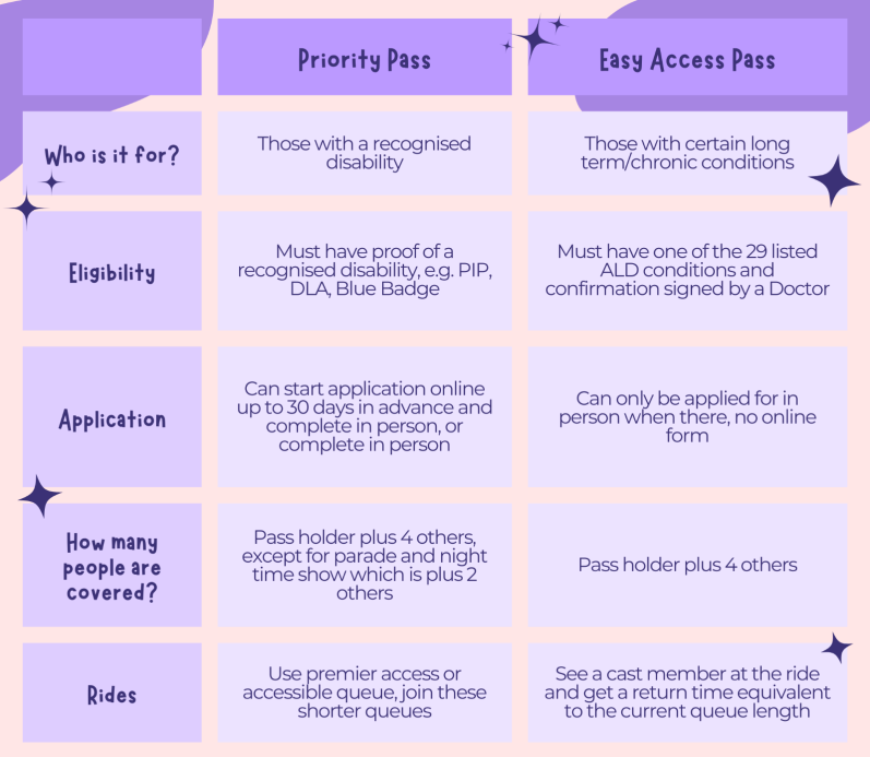 Differences between the priority pass and the easy access pass Comparison chart comparing the easy access pass and the priority pass